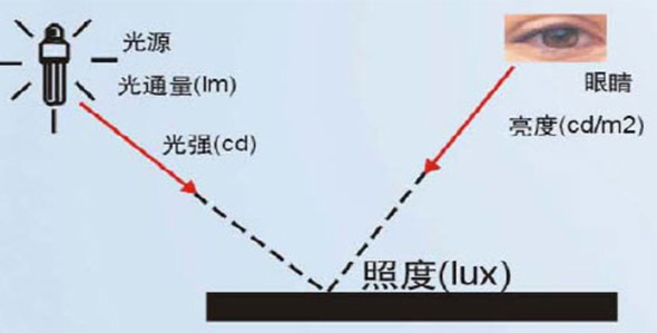 光通量，光强，照度，亮度之间的关系