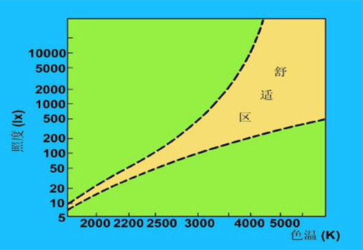 色温和照度的关系